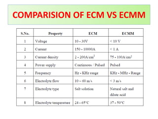 COMPARISION OF ECM VS ECMM
 