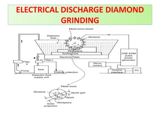 ELECTRICAL DISCHARGE DIAMOND
GRINDING
 