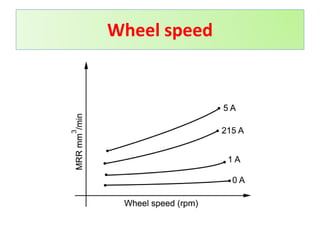 Wheel speed
 