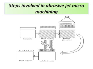 Steps involved in abrasive jet micro
machining
 