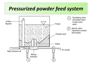 Pressurized powder feed system
 