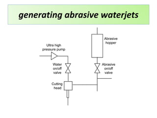 generating abrasive waterjets
 