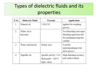 Types of dielectric fluids and its
properties
 