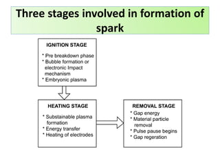 Three stages involved in formation of
spark
 