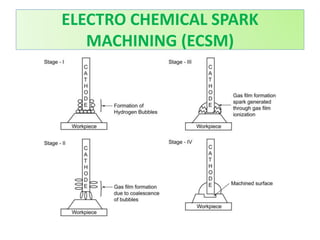 ELECTRO CHEMICAL SPARK
MACHINING (ECSM)
 