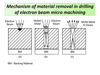 Mechanism of material removal in drilling
of electron beam micro machining
 