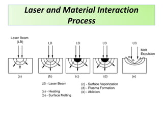 Laser and Material Interaction
Process
 
