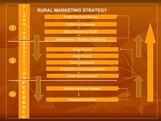 Unit5 rural marketing | PPT