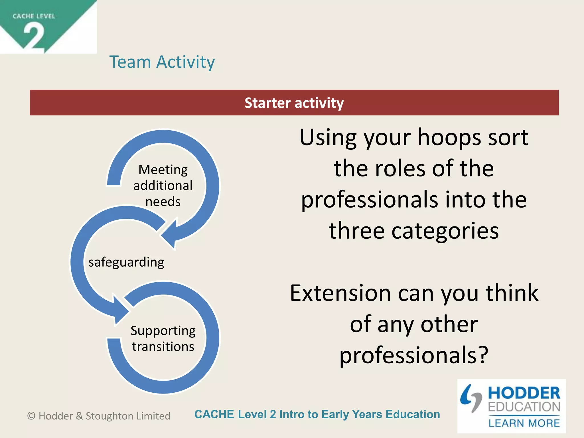 CACHE Level 2 Intro to Early Years Education© Hodder & Stoughton Limited
Starter activity
Team Activity
Meeting
additional
needs
safeguarding
Supporting
transitions
Using your hoops sort
the roles of the
professionals into the
three categories
Extension can you think
of any other
professionals?
 
