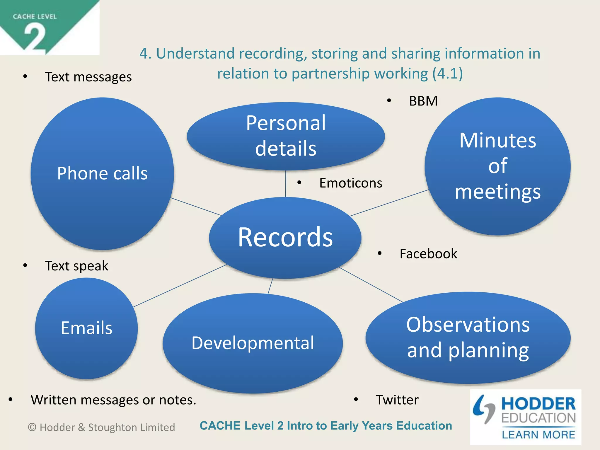 CACHE Level 2 Intro to Early Years Education© Hodder & Stoughton Limited
4. Understand recording, storing and sharing information in
relation to partnership working (4.1)
Records
Personal
details Minutes
of
meetings
Observations
and planningDevelopmental
Emails
Phone calls
• Text messages
• Text speak
• Emoticons
• BBM
• Facebook
• Twitter• Written messages or notes.
 