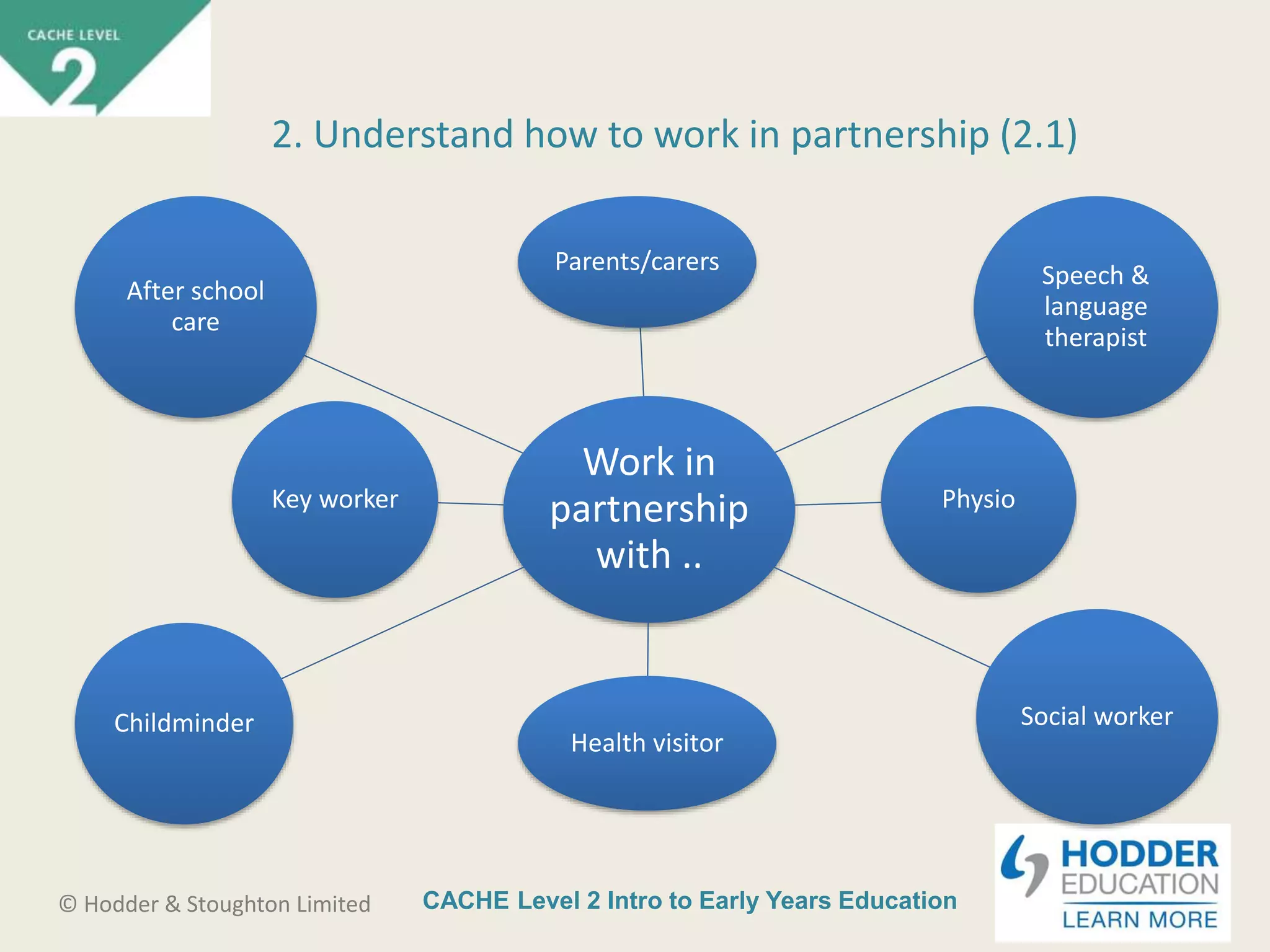 CACHE Level 2 Intro to Early Years Education© Hodder & Stoughton Limited
2. Understand how to work in partnership (2.1)
Work in
partnership
with ..
Parents/carers Speech &
language
therapist
Physio
Social worker
Health visitor
Childminder
Key worker
After school
care
 