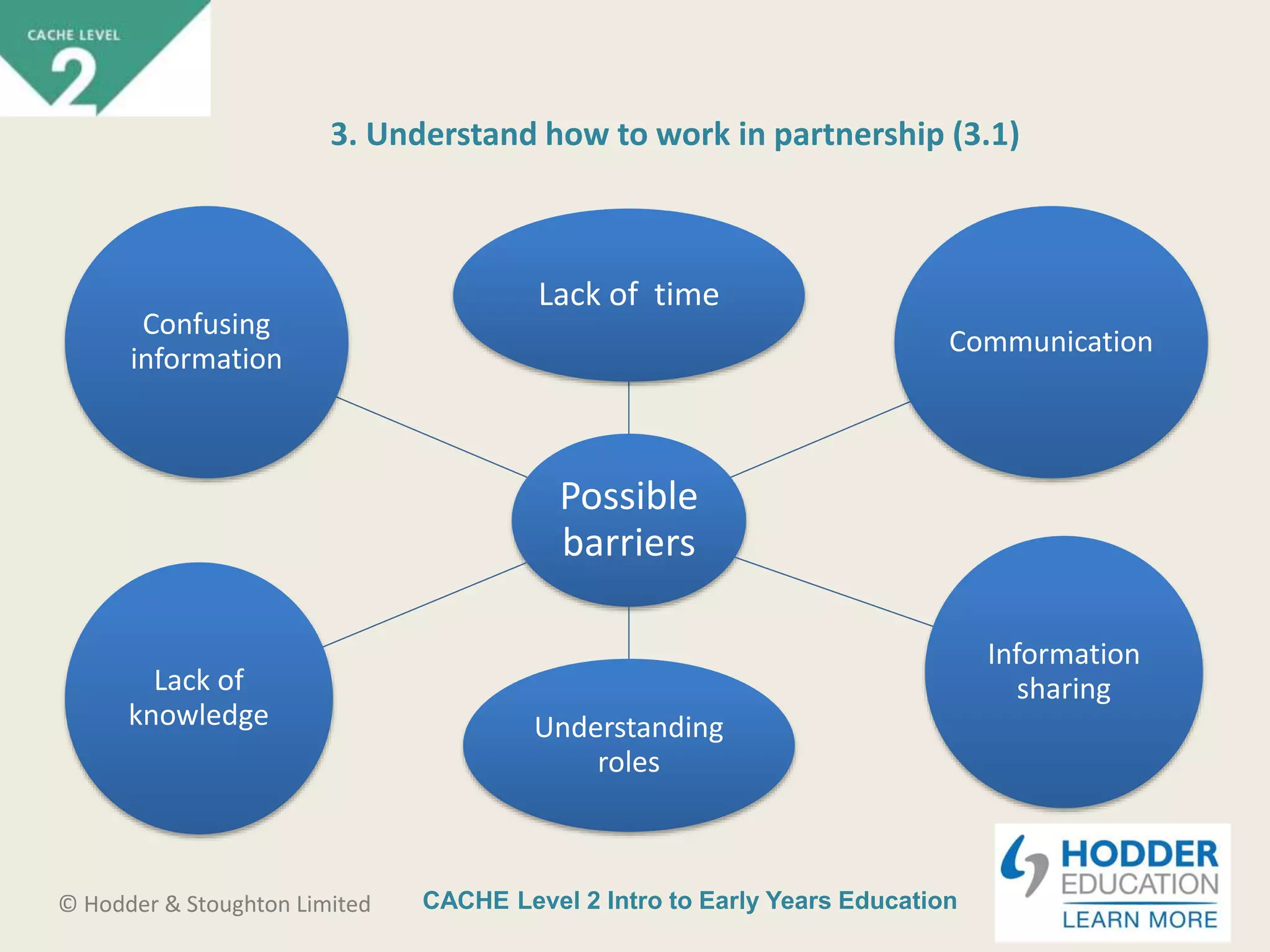CACHE Level 2 Intro to Early Years Education© Hodder & Stoughton Limited
3. Understand how to work in partnership (3.1)
Possible
barriers
Lack of time
Communication
Information
sharing
Understanding
roles
Lack of
knowledge
Confusing
information
 