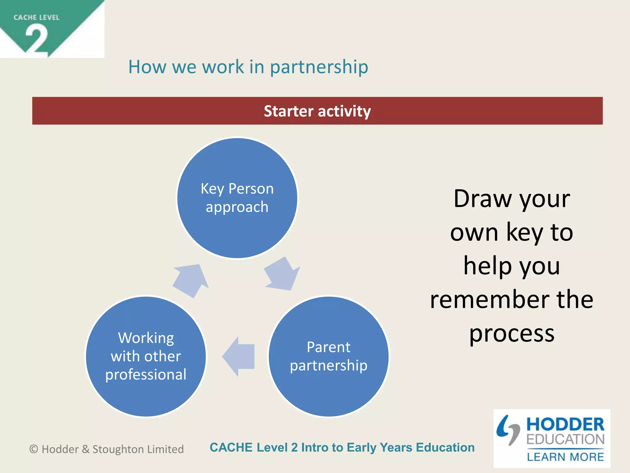 CACHE Level 2 Intro to Early Years Education© Hodder & Stoughton Limited
Starter activity
How we work in partnership
Key Person
approach
Parent
partnership
Working
with other
professional
Draw your
own key to
help you
remember the
process
 
