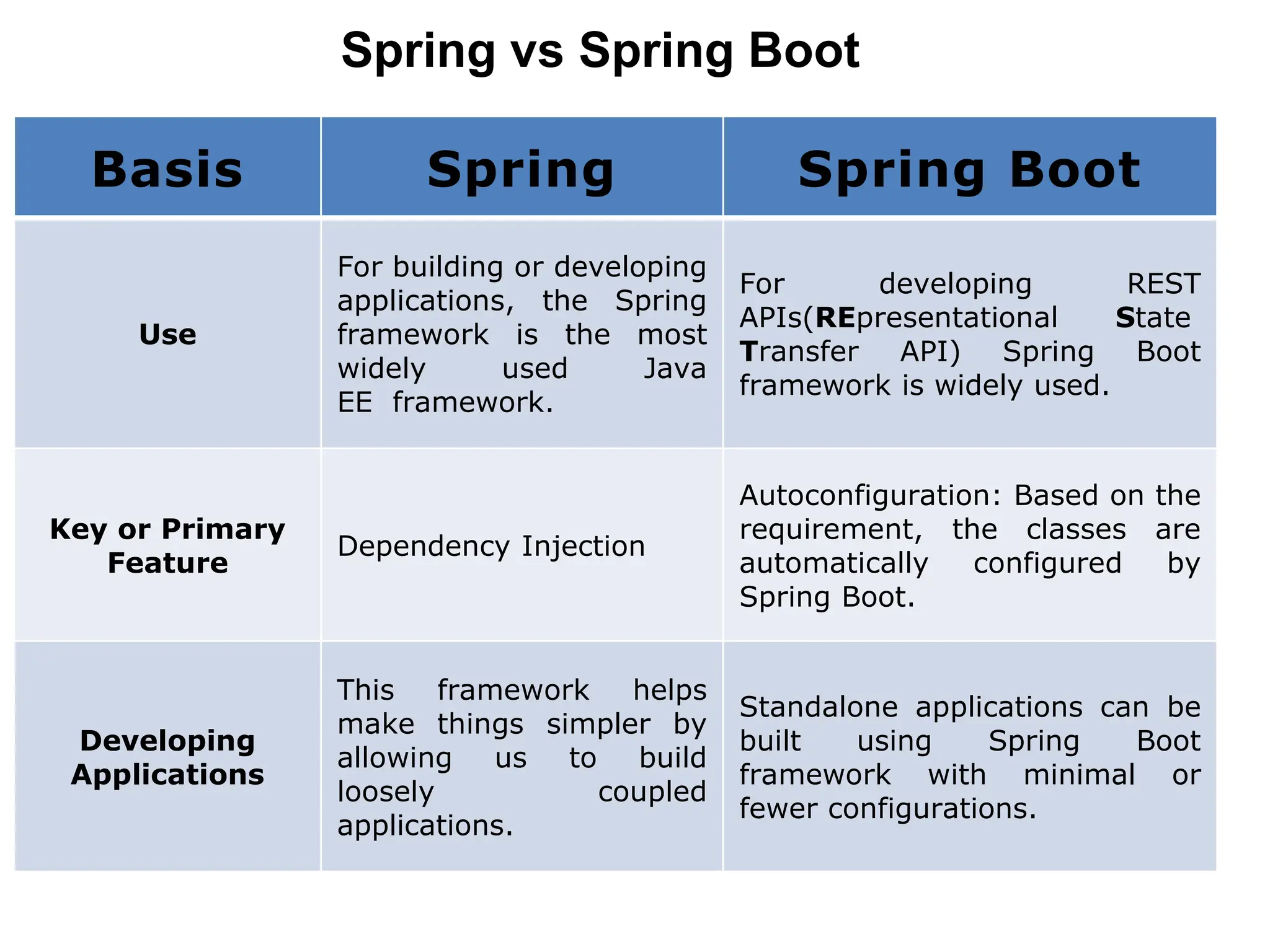 Spring vs Spring Boot
Basis Spring Spring Boot
Use
For building or developing
applications, the Spring
framework is the most
widely used Java
EE framework.
For developing REST
APIs(REpresentational State
Transfer API) Spring Boot
framework is widely used.
Key or Primary
Feature
Dependency Injection
Autoconfiguration: Based on the
requirement, the classes are
automatically configured by
Spring Boot.
Developing
Applications
This framework helps
make things simpler by
allowing us to build
loosely coupled
applications.
Standalone applications can be
built using Spring Boot
framework with minimal or
fewer configurations.
 