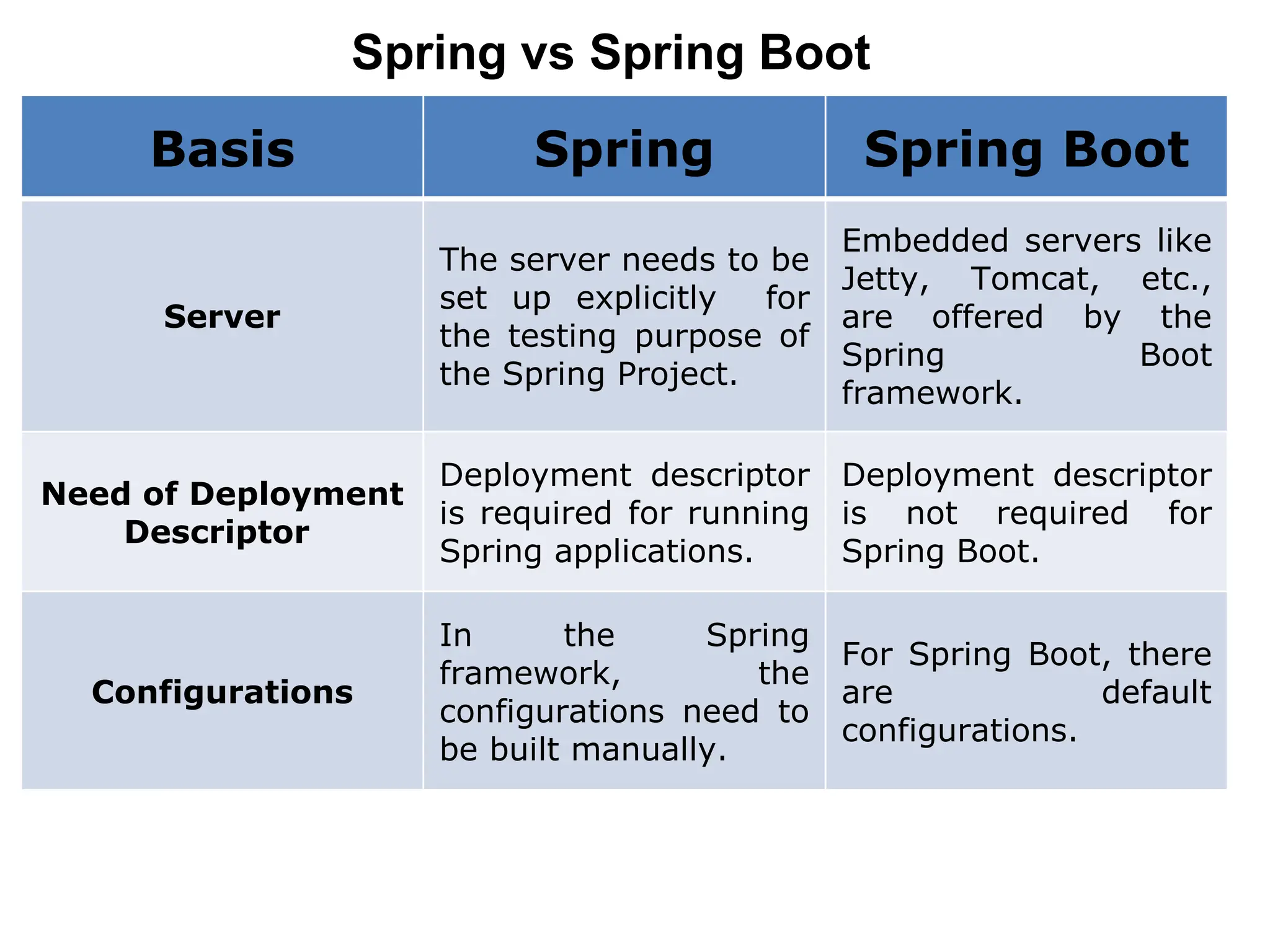 Spring vs Spring Boot
Basis Spring Spring Boot
Server
The server needs to be
set up explicitly for
the testing purpose of
the Spring Project.
Embedded servers like
Jetty, Tomcat, etc.,
are offered by the
Spring Boot
framework.
Need of Deployment
Descriptor
Deployment descriptor
is required for running
Spring applications.
Deployment descriptor
is not required for
Spring Boot.
Configurations
In the Spring
framework, the
configurations need to
be built manually.
For Spring Boot, there
are default
configurations.
 