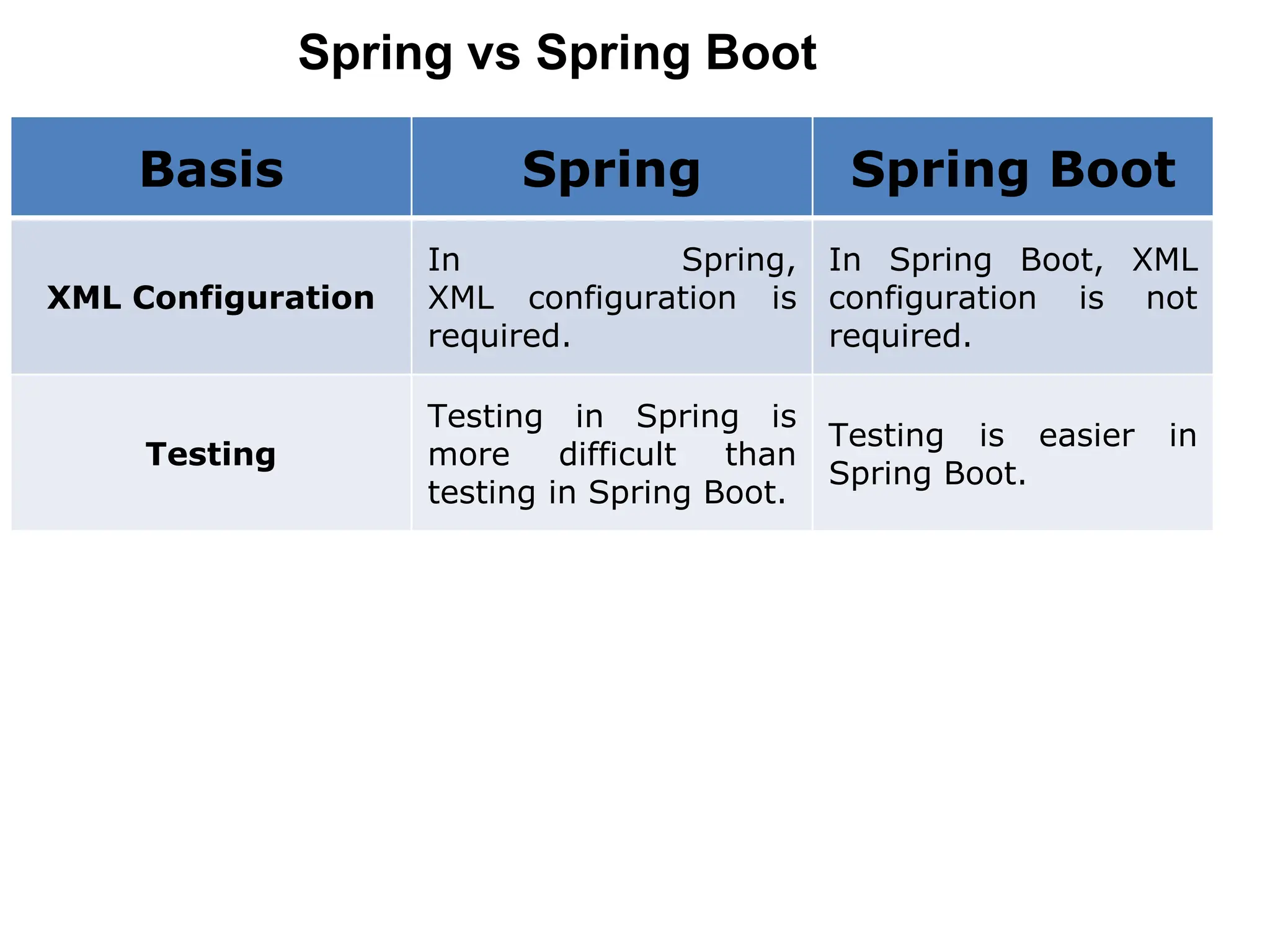Spring vs Spring Boot
Basis Spring Spring Boot
XML Configuration
In Spring,
XML configuration is
required.
In Spring Boot, XML
configuration is not
required.
Testing
Testing in Spring is
more difficult than
testing in Spring Boot.
Testing is easier in
Spring Boot.
 