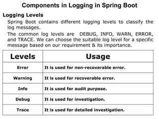 Components in Logging in Spring Boot
Logging Levels
Spring Boot contains different logging levels to classify the
log messages.
The common log levels are DEBUG, INFO, WARN, ERROR,
and TRACE. We can choose the suitable log level for a specific
message based on our requirement & its importance.
Levels Usage
Error It is used for non-recoverable error.
Warning It is used for recoverable error.
Info It is used for audit purpose.
Debug It is used for investigation.
Trace It is used for detailed investigation.
 
