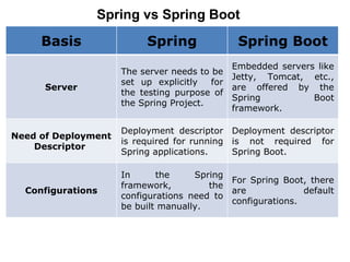 Spring vs Spring Boot
Basis Spring Spring Boot
Server
The server needs to be
set up explicitly for
the testing purpose of
the Spring Project.
Embedded servers like
Jetty, Tomcat, etc.,
are offered by the
Spring Boot
framework.
Need of Deployment
Descriptor
Deployment descriptor
is required for running
Spring applications.
Deployment descriptor
is not required for
Spring Boot.
Configurations
In the Spring
framework, the
configurations need to
be built manually.
For Spring Boot, there
are default
configurations.
 