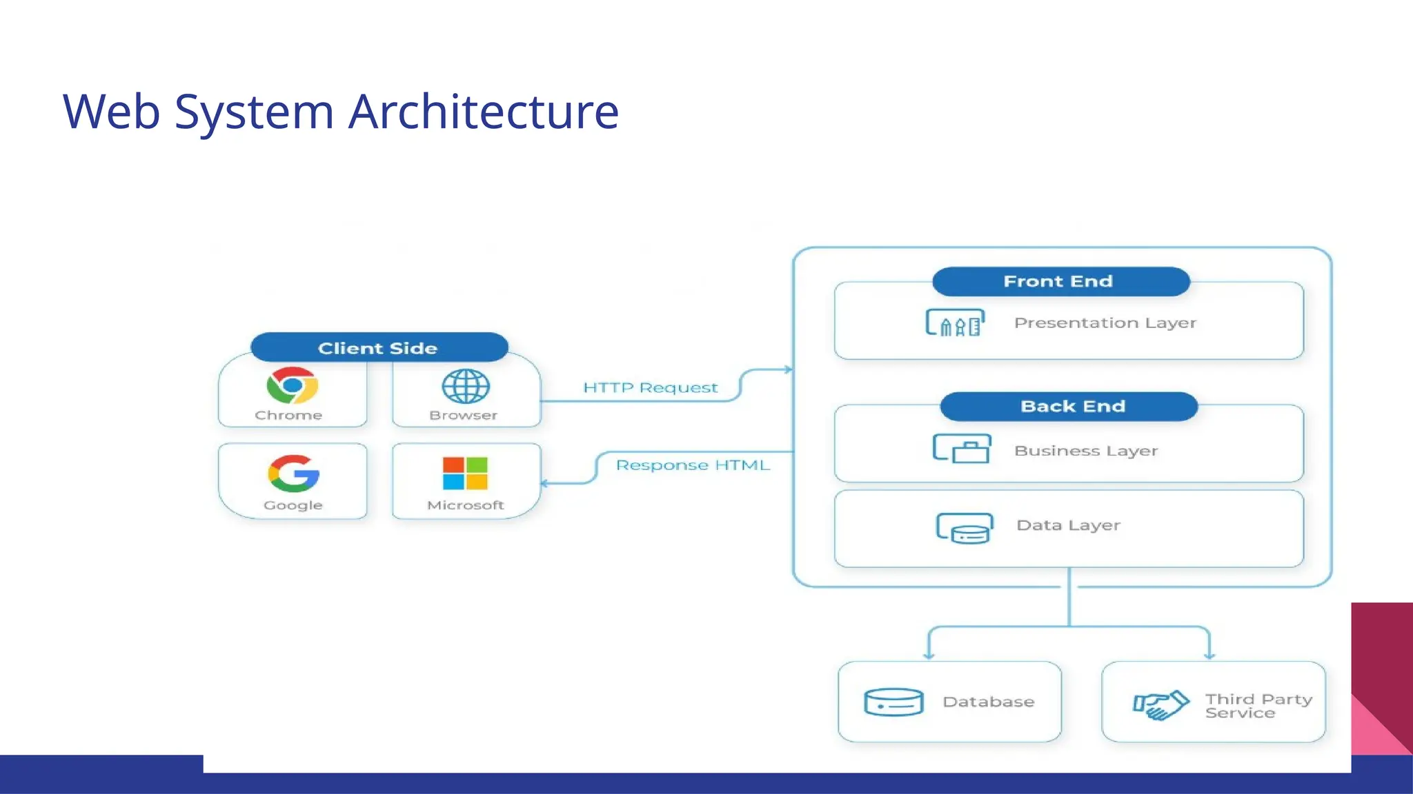 Web System Architecture 
