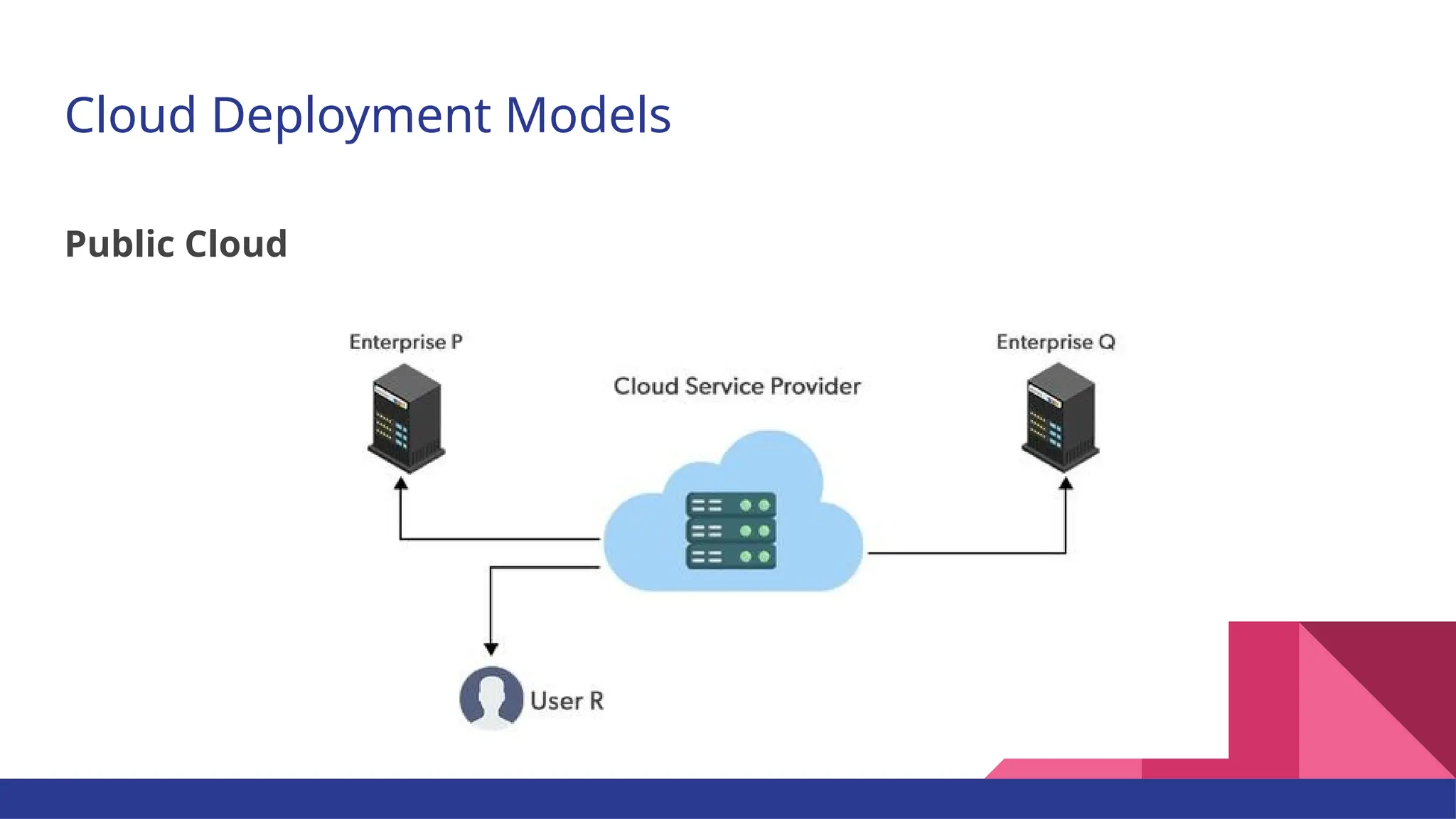 Cloud Deployment Models Public Cloud 