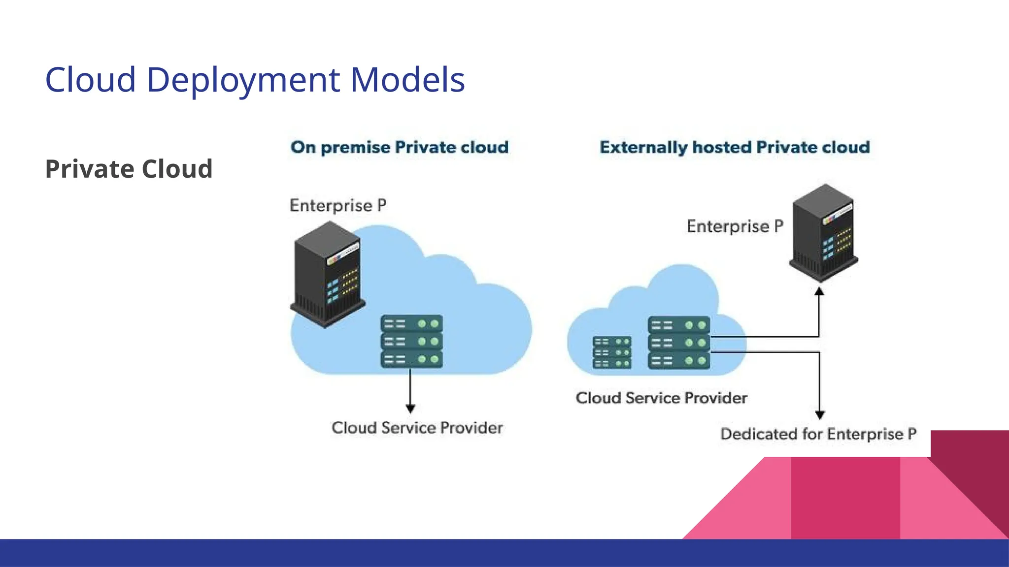 Cloud Deployment Models Private Cloud 