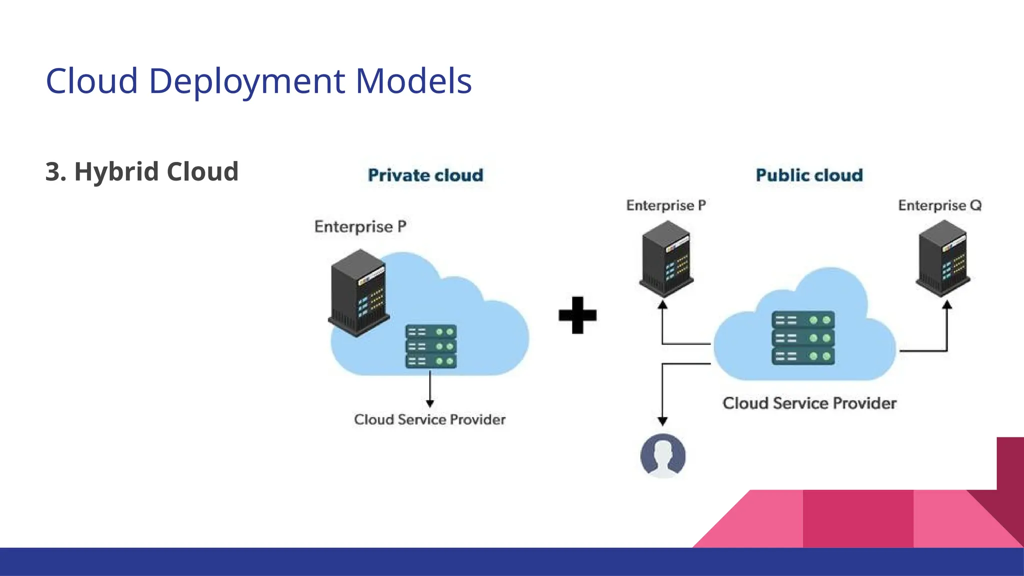 Cloud Deployment Models 3. Hybrid Cloud 
