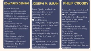 Focus: Continuous
improvement through data
analysis and process control.
○ 14 Points for Management: A
set of guidelines for managers
to create a
quality-focused culture.
○ Plan-Do-Check-Act (PDCA)
Cycle: An iterative process for
continuous
improvement.
○ Emphasis on reducing
variation in processes.
○ Importance of statistical
methods and data-driven
decision-making.
Focus: Quality as a business
function, with a focus on
planning, control, and
improvement.
● Key Principles:
○ The Quality Trilogy: Quality
planning, quality control, and
quality improvement.
○ Pareto Principle:
Prioritizing efforts by focusing
on the "vital few" causes of
problems.
○ Emphasis on cost of quality
and return on investment in
quality initiatives.
Focus: Achieving zero defects and
meeting customer requirements.
● Key Principles:
○ "Quality is free": Emphasizing
that the cost of poor quality
outweighs the cost of
prevention.
○ Zero Defects: Setting a high
standard for quality and striving
for perfection.
○ 14 Steps to Quality
Improvement: A practical
framework for implementing
quality initiatives.
○ "Do it right the first time":
Preventing defects rather than just
fixing them.
EDWARDS DEMING JOSEPH M. JURAN PHILIP CROSBY
 