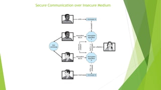 Secure Communication over Insecure Medium
 
