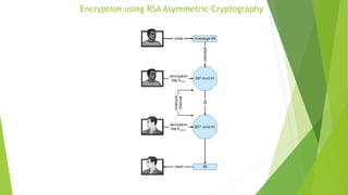 Encryption using RSA Asymmetric Cryptography
 