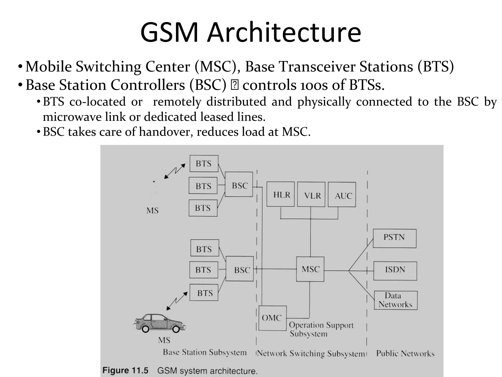 GSM Architecture
• Mobile Switching Center (MSC), Base Transceiver Stations (BTS)
• Base Station Controllers (BSC) 🡺 controls 100s of BTSs.
•BTS co-located or remotely distributed and physically connected to the BSC by
microwave link or dedicated leased lines.
•BSC takes care of handover, reduces load at MSC.
 