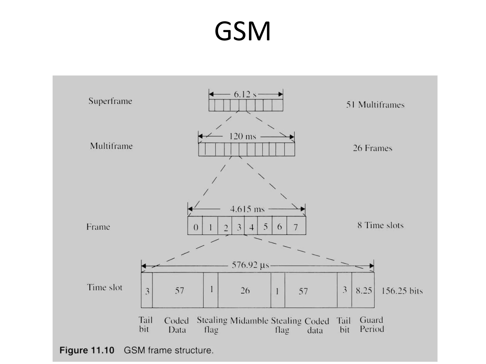GSM
 