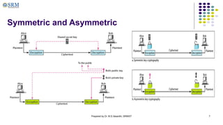 Prepared by Dr. M.S.Vasanthi, SRMIST 7
Symmetric and Asymmetric
 