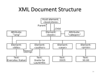 Unit 5 xml (1) | PPTX