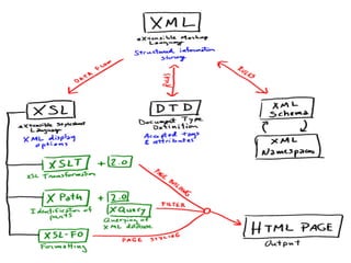 M.FLORENCE DAYANA WEB DESIGN -Unit 5 XML | PDF