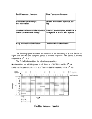 Fast Frequency Hopping Slow Frequency Hopping
Several frequency hops
Per modulation
Several modulation symbols per
hop
Shortest uninterrupted waveform
in the system is that of hop
Shortest uninterrupted waveform in
the system is that of data symbol
Chip duration =hop duration Chip duration=bit duration.
The following figure illustrates the variation of the frequency of a slow FH/MFSK
signal with time for one complete period of the PN sequence. The period of the PN
sequence is 24-1 = 15.
The FH/MFSK signal has the following parameters:
Number of bits per MFSK symbol K = 2. Number of MFSK tones M = 2K = 4
Length of PN segment per hop k = 3; Total number of frequency hops 2k = 8
Fig. Slow frequency hopping
 