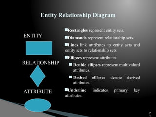 Entity Relationship Diagram
ENTITY
RELATIONSHIP
ATTRIBUTE
Rectangles represent entity sets.
Diamonds represent relationship sets.
Lines link attributes to entity sets and
entity sets to relationship sets.
Ellipses represent attributes
 Double ellipses represent multivalued
attributes.
 Dashed ellipses denote derived
attributes.
Underline indicates primary key
attributes.
7
 