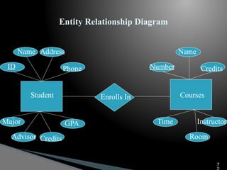 Entity Relationship Diagram
Student Enrolls In Courses
ID
Name Address
Phone
Major
Advisor Credits
GPA
Number
Name
Credits
Time
Room
Instructor
7
 