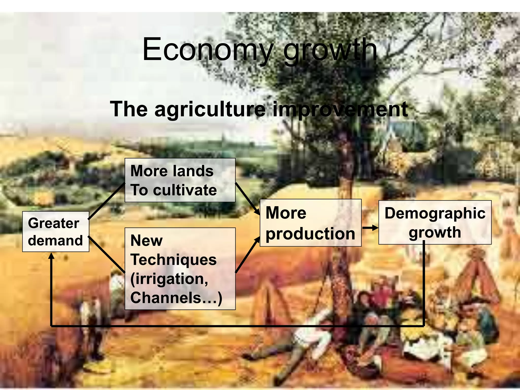 Economy growth
The agriculture improvement
More lands
To cultivate
New
Techniques
(irrigation,
Channels…)
More
production
Demographic
growth
Greater
demand
 