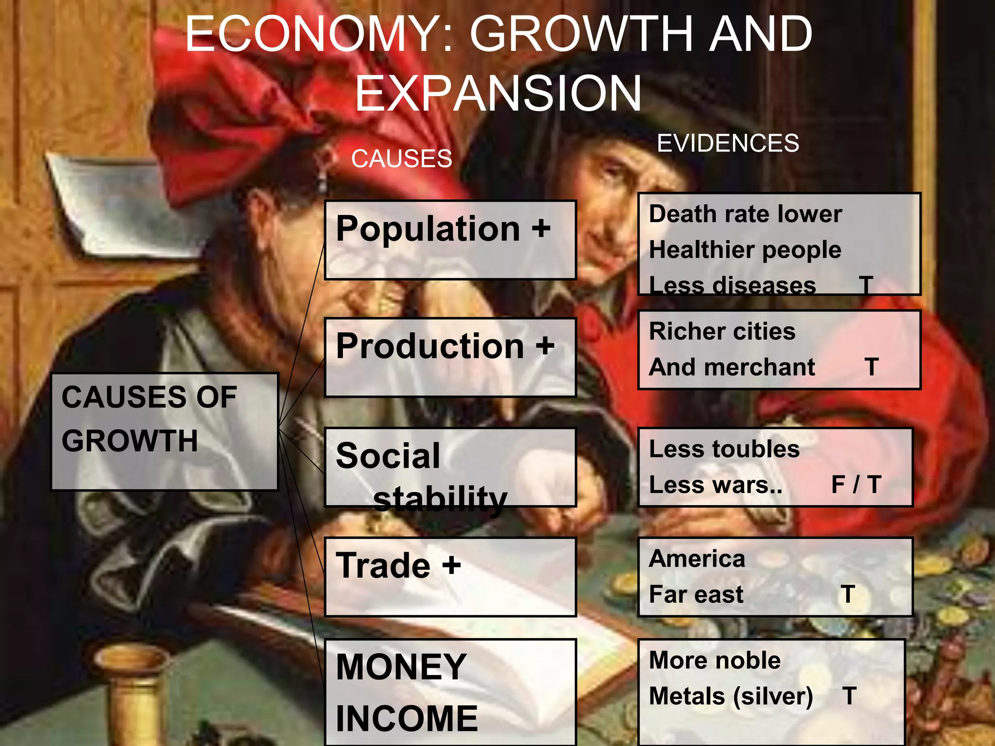 ECONOMY: GROWTH AND
EXPANSION
CAUSES OF
GROWTH
Production +
Trade +
Social
stability
MONEY
INCOME
Population +
Death rate lower
Healthier people
Less diseases T
Richer cities
And merchant T
Less toubles
Less wars.. F / T
America
Far east T
More noble
Metals (silver) T
CAUSES
EVIDENCES
 