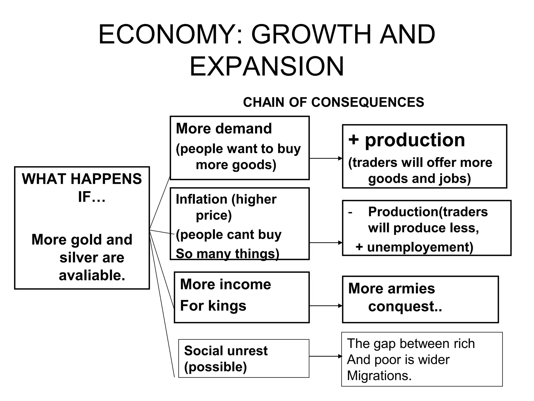 ECONOMY: GROWTH AND
EXPANSION
WHAT HAPPENS
IF…
More gold and
silver are
avaliable.
Inflation (higher
price)
(people cant buy
So many things)
More demand
(people want to buy
more goods)
More income
For kings
+ production
(traders will offer more
goods and jobs)
- Production(traders
will produce less,
+ unemployement)
More armies
conquest..
CHAIN OF CONSEQUENCES
Social unrest
(possible)
The gap between rich
And poor is wider
Migrations.
 
