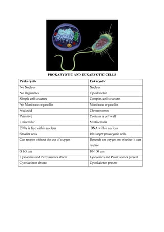 PROKARYOTIC AND EUKARYOTIC CELLS
Prokaryotic Eukaryotic
No Nucleus Nucleus
No Organelles Cytoskeleton
Simple cell structure Complex cell structure
No Membrane organelles Membrane organelles
Nucleoid Chromosomes
Primitive Contains a cell wall
Unicellular Multicellular
DNA is free within nucleus DNA within nucleus
Smaller cells 10x larger prokaryotic cells
Can respire without the use of oxygen Depends on oxygen on whether it can
respire
0.1-5 μm 10-100 μm
Lysosomes and Peroxisomes absent Lysosomes and Peroxisomes present
Cytoskeleton absent Cytoskeleton present
 