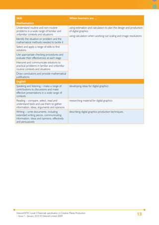 13Edexcel BTEC Level 3 Nationals specification in Creative Media Production
– Issue 1 – January 2010 © Edexcel Limited 2009
Skill When learners are …
Mathematics
Understand routine and non-routine
problems in a wide range of familiar and
unfamiliar contexts and situations
using estimation and calculation to plan the design and production
of digital graphics
using calculation when working out scaling and image resolutions
Identify the situation or problem and the
mathematical methods needed to tackle it
Select and apply a range of skills to find
solutions
Use appropriate checking procedures and
evaluate their effectiveness at each stage
Interpret and communicate solutions to
practical problems in familiar and unfamiliar
routine contexts and situations
Draw conclusions and provide mathematical
justifications
English
Speaking and listening – make a range of
contributions to discussions and make
effective presentations in a wide range of
contexts
developing ideas for digital graphics
Reading – compare, select, read and
understand texts and use them to gather
information, ideas, arguments and opinions
researching material for digital graphics
Writing – write documents, including
extended writing pieces, communicating
information, ideas and opinions, effectively
and persuasively
describing digital graphics production techniques.
 