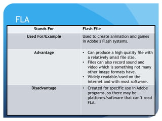 FLA
Stands For Flash File
Used For/Example Used to create animation and games
in Adobe’s Flash systems.
Advantage • Can produce a high quality file with
a relatively small file size.
• Files can also record sound and
video which is something not many
other image formats have.
• Widely readable/used on the
internet and with most software.
Disadvantage • Created for specific use in Adobe
programs, so there may be
platforms/software that can’t read
FLA.
 
