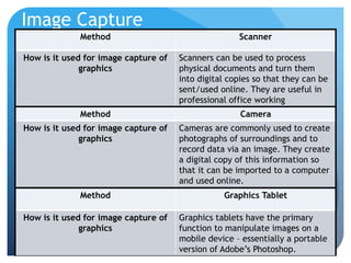 Image Capture
Method Scanner
How is it used for image capture of
graphics
Scanners can be used to process
physical documents and turn them
into digital copies so that they can be
sent/used online. They are useful in
professional office working
environments.Method Camera
How is it used for image capture of
graphics
Cameras are commonly used to create
photographs of surroundings and to
record data via an image. They create
a digital copy of this information so
that it can be imported to a computer
and used online.
Method Graphics Tablet
How is it used for image capture of
graphics
Graphics tablets have the primary
function to manipulate images on a
mobile device – essentially a portable
version of Adobe’s Photoshop.
 