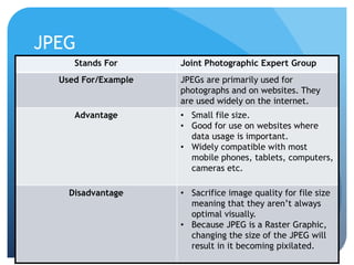 JPEG
Stands For Joint Photographic Expert Group
Used For/Example JPEGs are primarily used for
photographs and on websites. They
are used widely on the internet.
Advantage • Small file size.
• Good for use on websites where
data usage is important.
• Widely compatible with most
mobile phones, tablets, computers,
cameras etc.
Disadvantage • Sacrifice image quality for file size
meaning that they aren’t always
optimal visually.
• Because JPEG is a Raster Graphic,
changing the size of the JPEG will
result in it becoming pixilated.
 