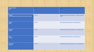 Sharm el-Sheikh,
Egypt
COP 27 Sharm el-Sheikh Climate Change Conference - Novembe
r 2022
Glasgow,
United Kingdom of Great Britain and Northern Ireland
COP 26 Glasgow Climate Change Conference – October-Novembe
r 2021
Madrid,
Spain
COP 25 UN Climate Change Conference - December 2019
Katowice,
Poland
COP 24 Katowice Climate Change Conference – December 2018
Bonn,
Germany
COP 23 UN Climate Change Conference - November 2017
Marrakech,
Morocco
COP 22 Marrakech Climate Change Conference - November 2016
 