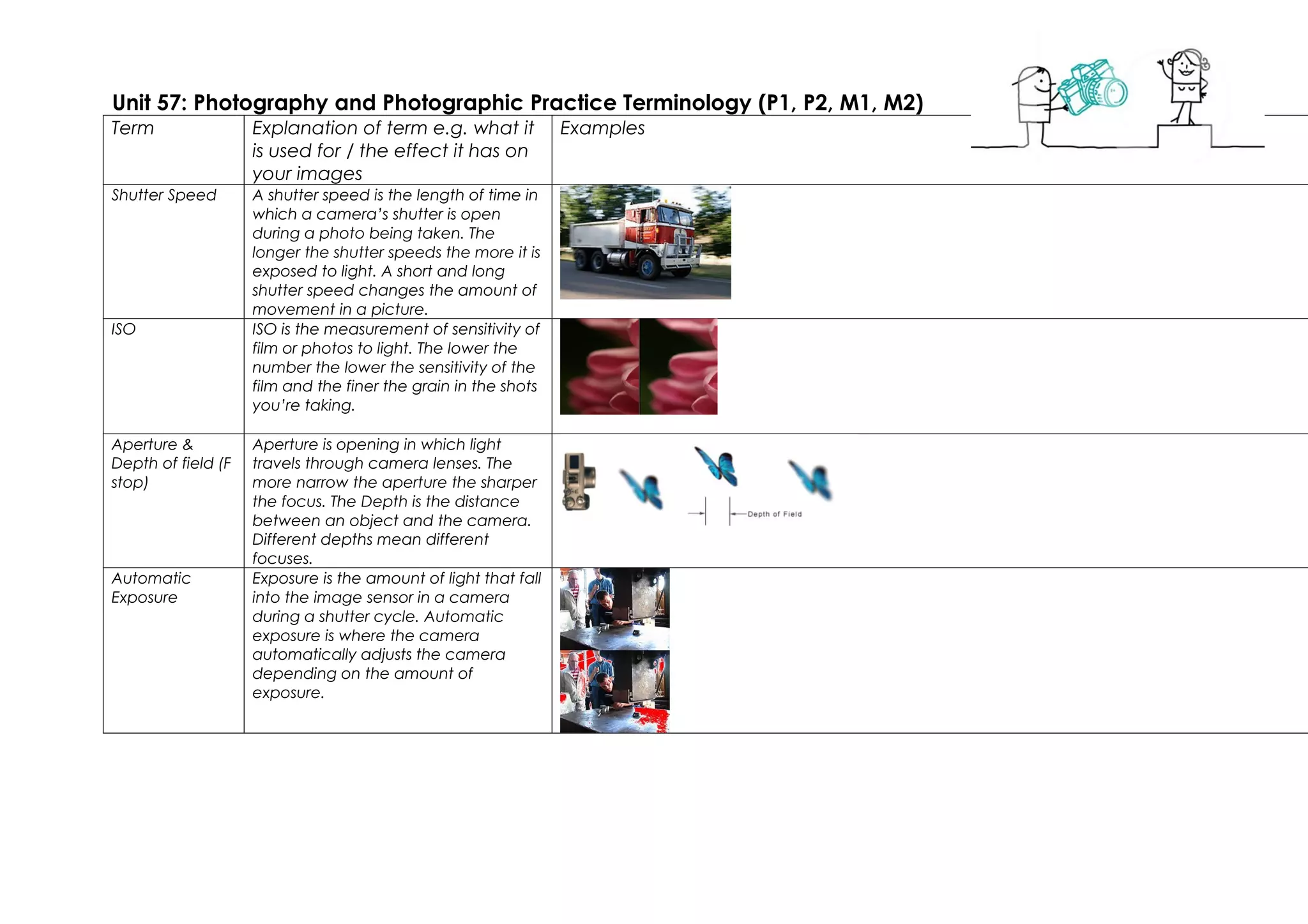 Unit 57: Photography and Photographic Practice Terminology (P1, P2, M1, M2)
Term                Explanation of term e.g. what it            Examples
                    is used for / the effect it has on
                    your images
Shutter Speed       A shutter speed is the length of time in
                    which a camera’s shutter is open
                    during a photo being taken. The
                    longer the shutter speeds the more it is
                    exposed to light. A short and long
                    shutter speed changes the amount of
                    movement in a picture.
ISO                 ISO is the measurement of sensitivity of
                    film or photos to light. The lower the
                    number the lower the sensitivity of the
                    film and the finer the grain in the shots
                    you’re taking.

Aperture &          Aperture is opening in which light
Depth of field (F   travels through camera lenses. The
stop)               more narrow the aperture the sharper
                    the focus. The Depth is the distance
                    between an object and the camera.
                    Different depths mean different
                    focuses.
Automatic           Exposure is the amount of light that fall
Exposure            into the image sensor in a camera
                    during a shutter cycle. Automatic
                    exposure is where the camera
                    automatically adjusts the camera
                    depending on the amount of
                    exposure.
 