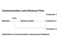 Unit 5 A- Personal Influence & Diffusion of Innovation (1).ppt