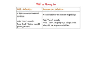 Will vs Going to
 