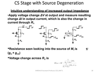 CS Stage with Source Degeneration
HARSHA.R Assistant Professor, ECE,UNIT 5 28
Intuitive understanding of increased output impedance
•Apply voltage change ΔV at output and measure resulting
change ΔI in output current, which is also the change in
current through RS
•Resistance seen looking into the source of M1 is
(gm + gmb)
•Voltage change across RS is
1/
 